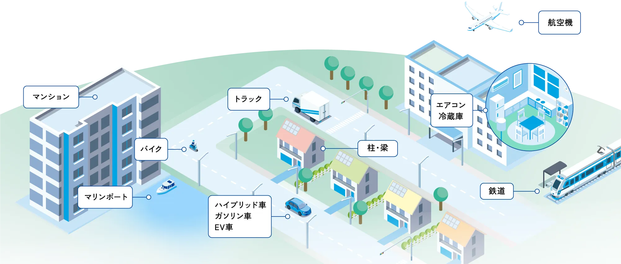 三洋機工が手がける生産ラインの関連製品（マンション・トラック・航空機・エアコン・冷蔵庫・柱・梁・鉄道・ハイブリッド車・ガソリン車・EV車・マリンボート・バイク）のイラスト
